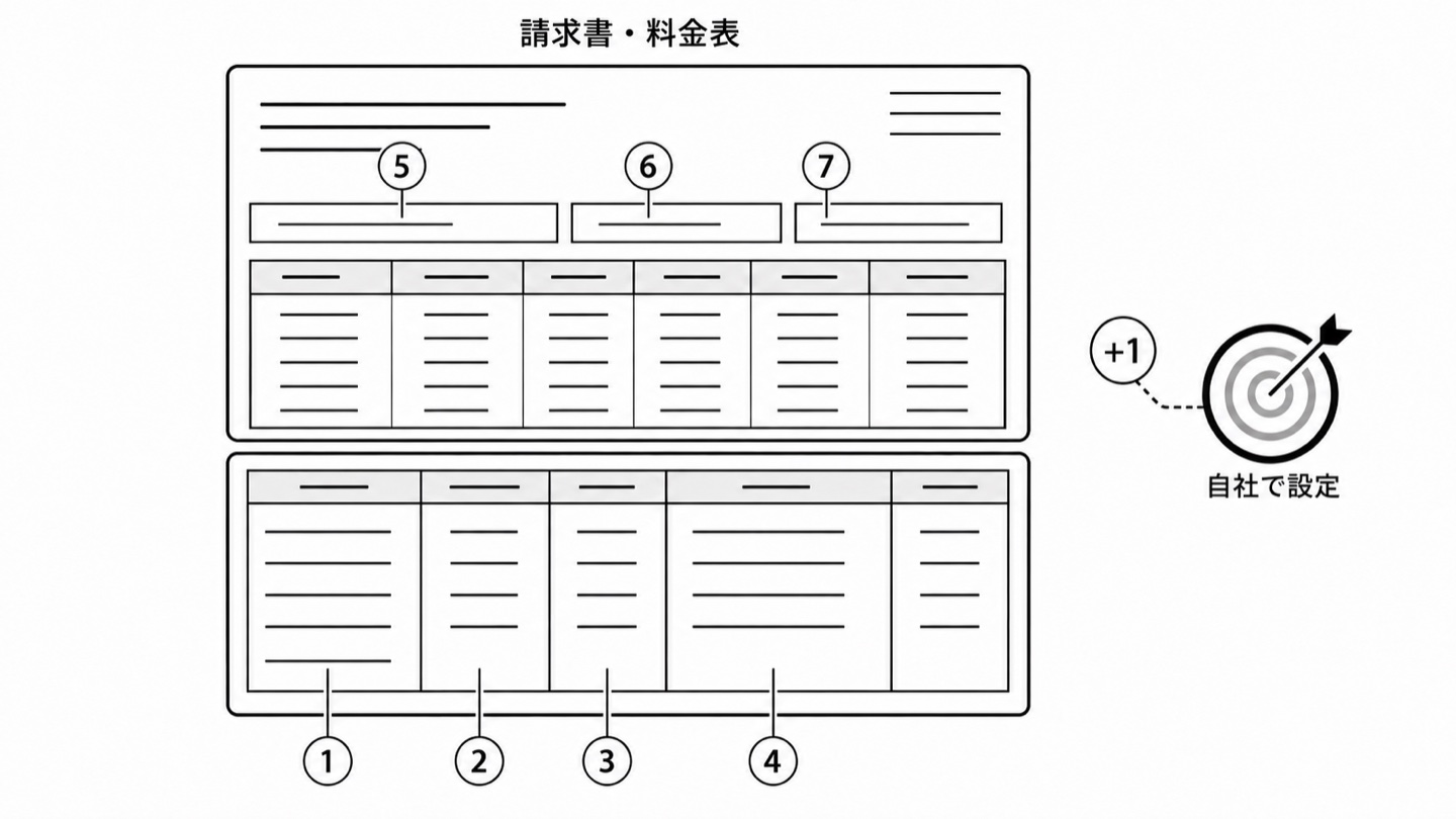 請求書・料金表の料金欄から1〜4、契約・使用実績欄から5〜7を確認し、目標デマンドは自社で設定することを示す図