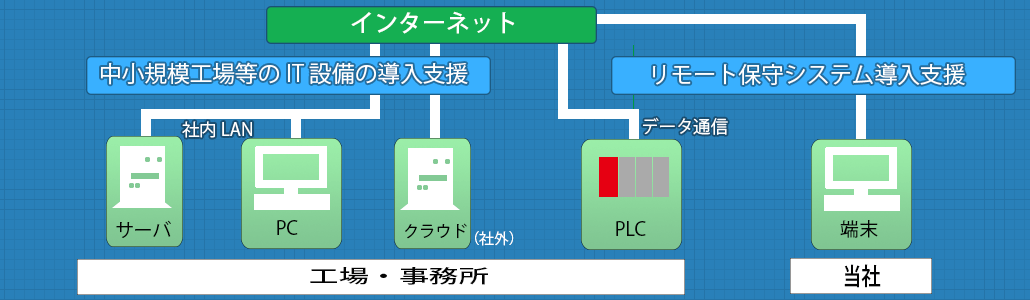 IT支援