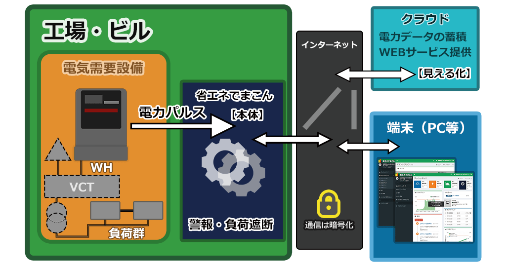 省エネでまこんの仕組み