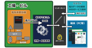 「省エネでまこん」の仕組み