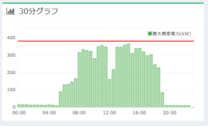 デマンドグラフ