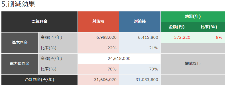 デマンド抑制の経済効果