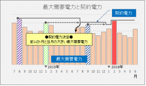 契約電力の決まり方