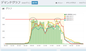 省エネでまこん（FEMS）のデマンド比較