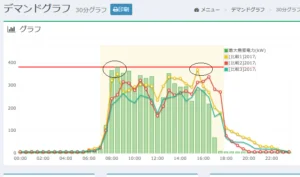 省エネでまこん（FEMS）のデマンド比較