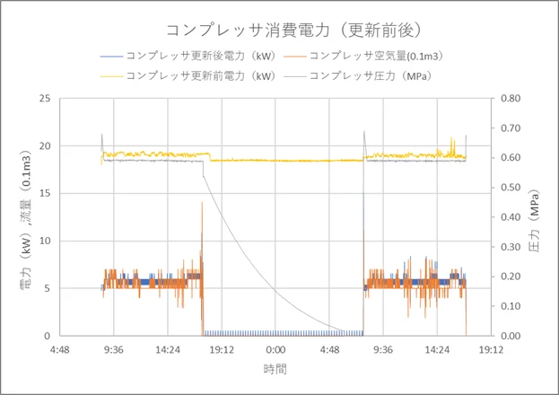 コンプレッサ（機器更新前後）