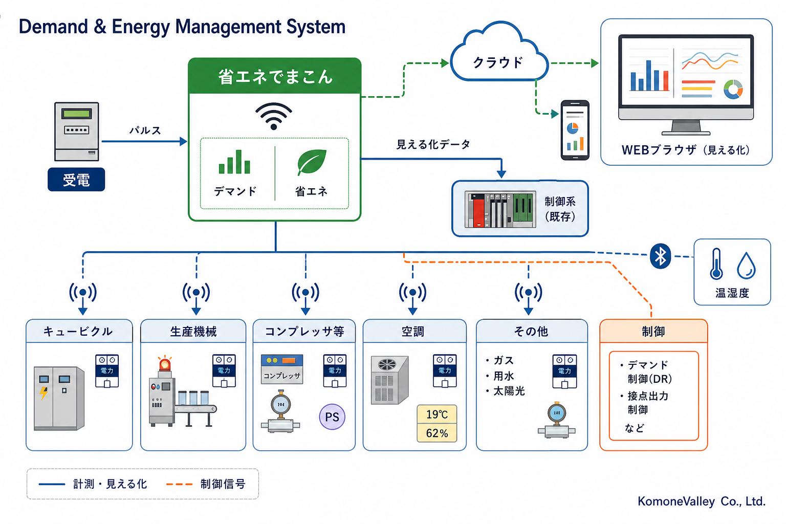 省エネでまこんの受電、計測、クラウド、見える化、設備制御のシステム構成図